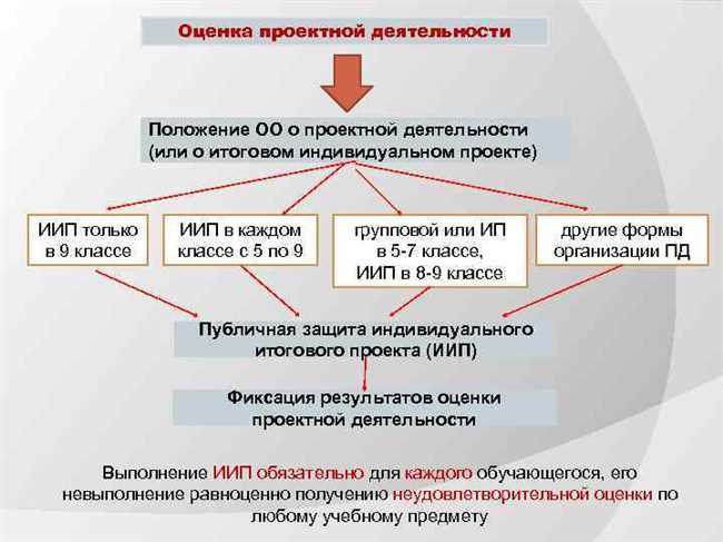 Иип 11 класс готовый проект