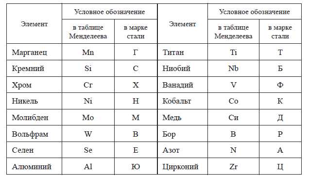 Химические свойства никеля