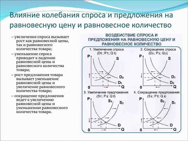 Изменение цены: фактор, не влияющий на кривую спроса