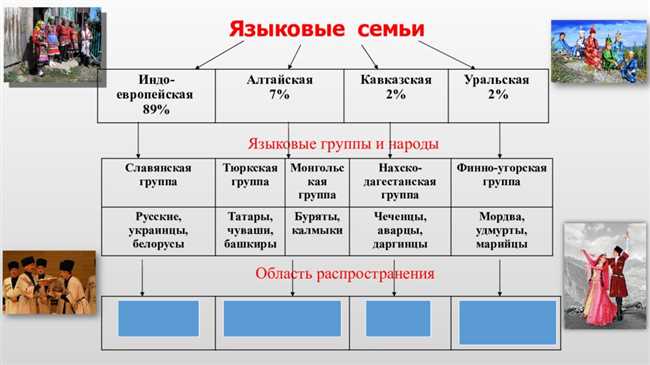 Этнический состав населения россии презентация