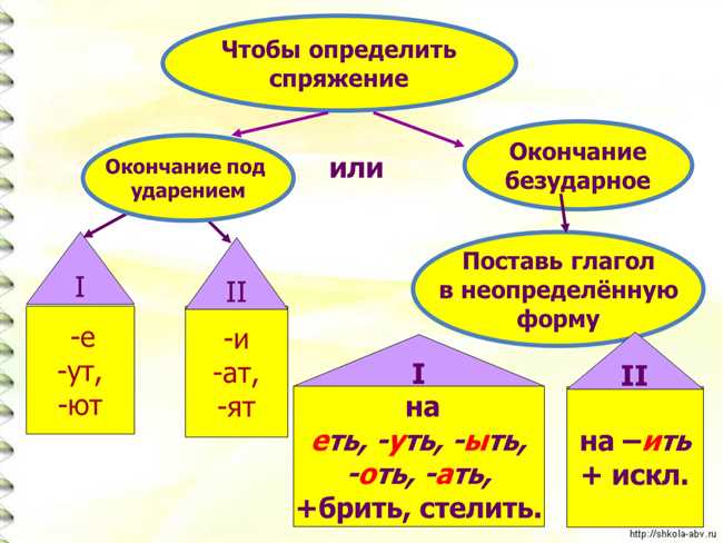 Изучаем спряжение глагола мыть: правила и примеры | Наш сайт