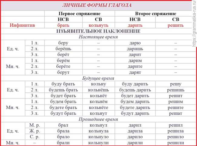 Как правильно использовать глаголы 