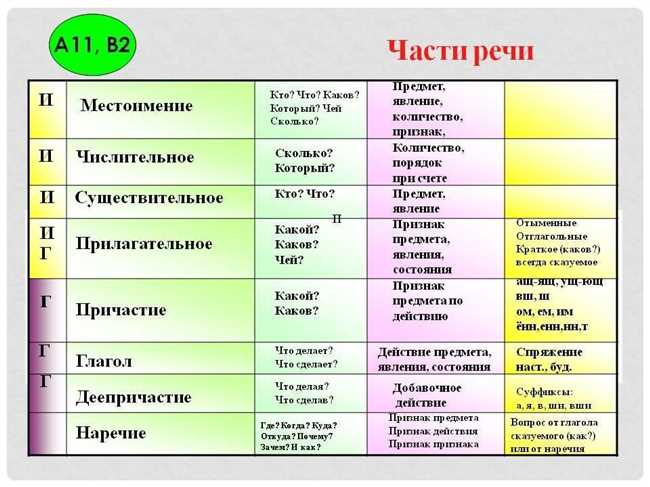 Примеры имен и фамилий с различными частями речи