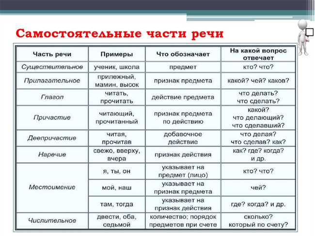 К какой части речи относятся имена и фамилии: особенности и классификация