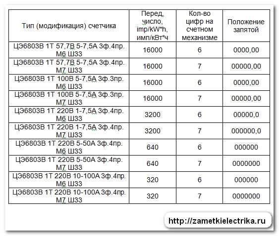 Как безопасно и быстро снять показания с электросчетчика Ленэлектро