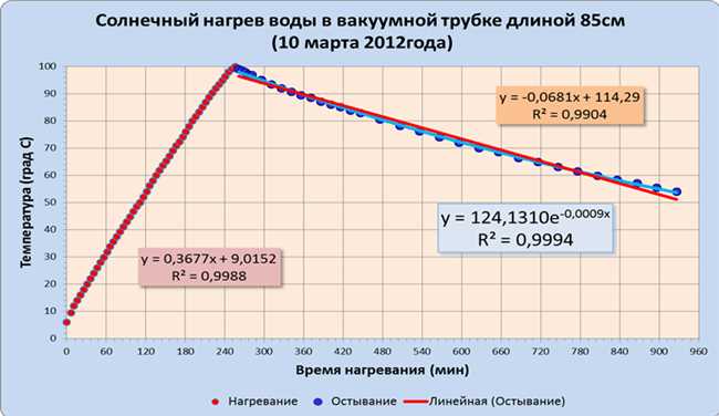 Как быстро остывает горячая вода 100 С? Время и условия остывания