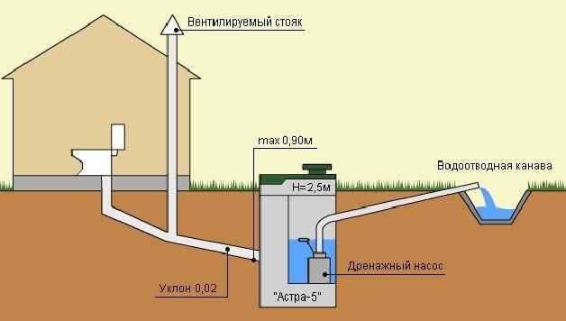 Форма и глубина канализационного колодца