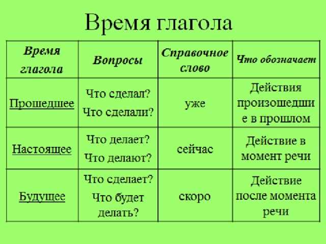 Как глагол побеждает в будущем времени: подробное руководство