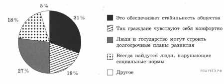 Роль социальных норм в обществе