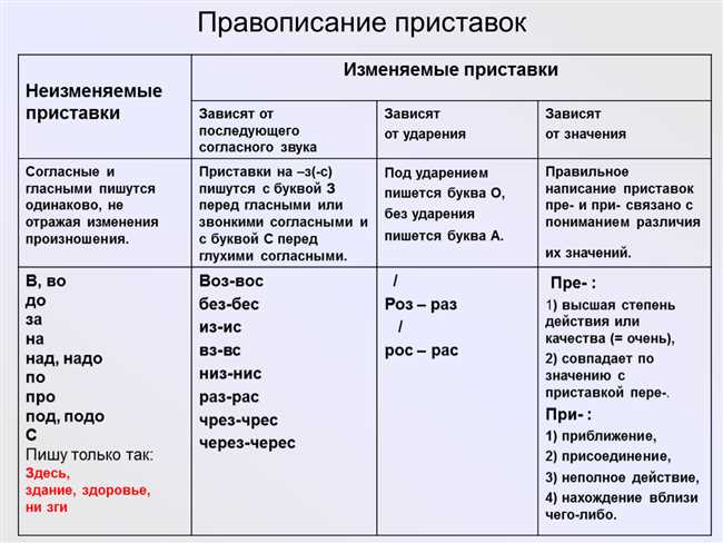 Как и когда правильно писать 