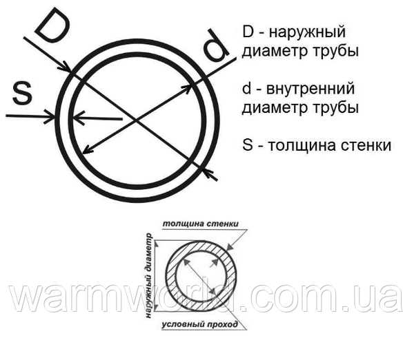 Как измерять диаметр трубы: по наружному или по внутреннему диаметру?