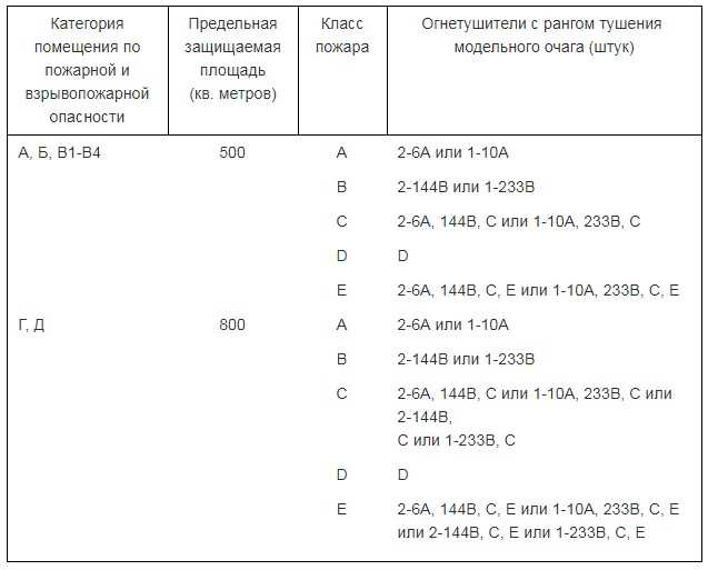 Как лучше и правильно определить потребность огнетушителей на производстве?