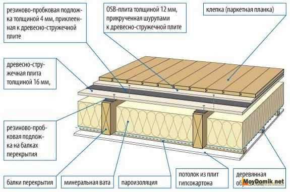 Как лучше сделать шумоизоляцию между первым и вторым этажом?