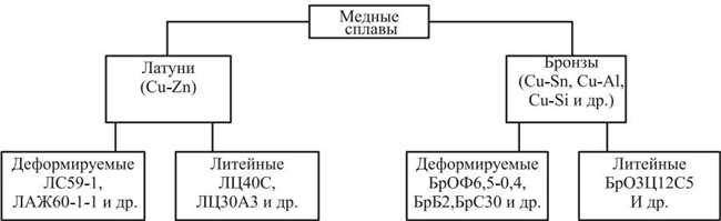 Сплавы на основе цинка