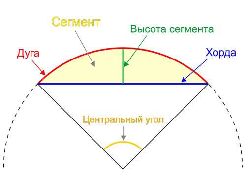 Как найти длину хорды окружности: простое объяснение и формулы расчета