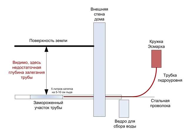 Как найти место замерзания водопроводной трубы?