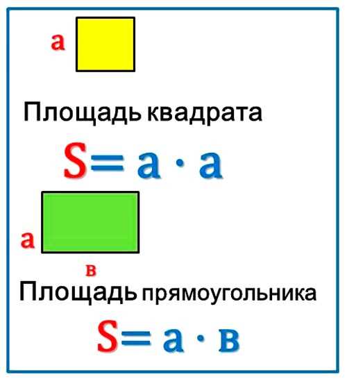 Формула для нахождения площади квадрата