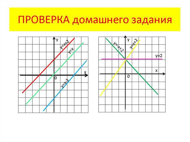 Решение системы уравнений методом подстановки или методом сложения/вычитания