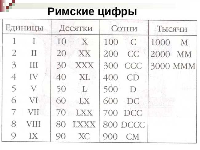 История использования римской системы счисления