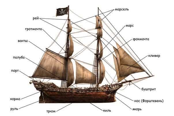 Как называется носовая часть корабля: термины и функции