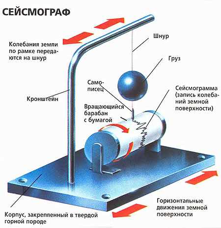 Прибор для измерения баллов при землятресении: что это такое?