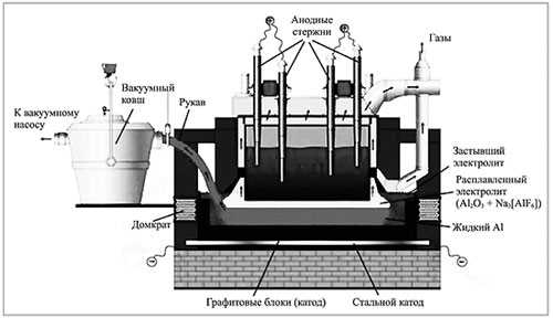 Электролиз: процесс производства алюминия