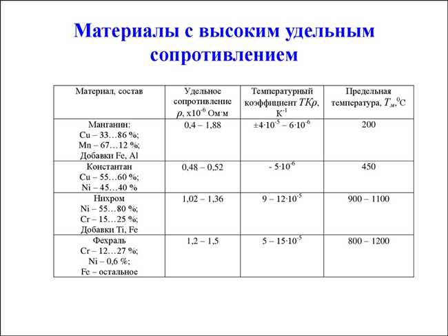 Как называется сплав меди с высоким сопротивлением?