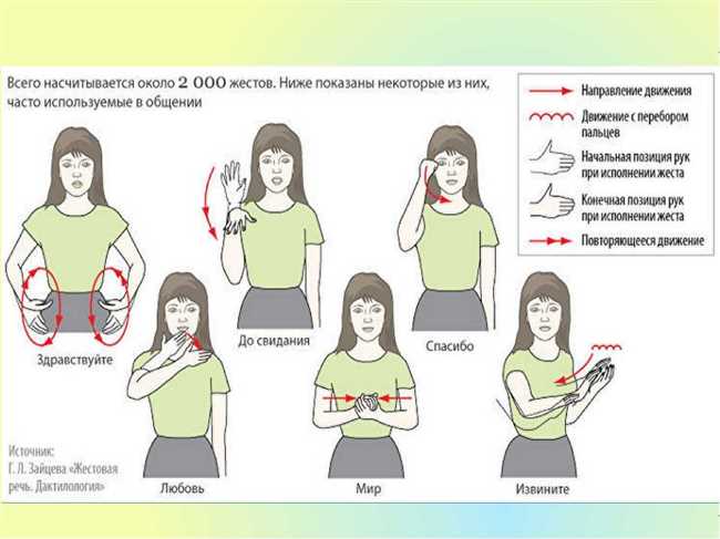 История создания языка жестов