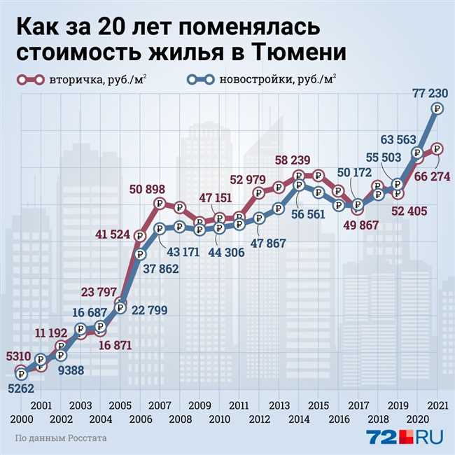 Определение прибыли за квадратный метр недвижимости