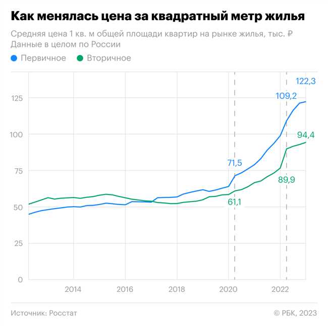 Оценка рыночной стоимости недвижимости