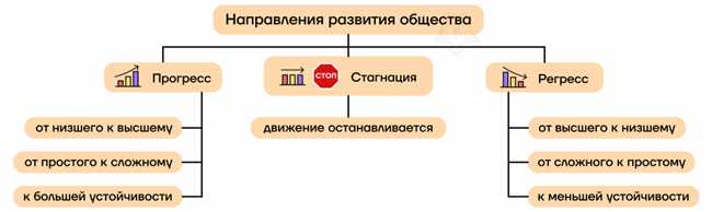 Понятие эволюции