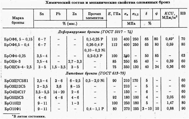 Историческая роль бронзы