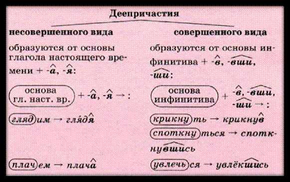 Примеры использования деепричастия несовершенного вида от глагола писать