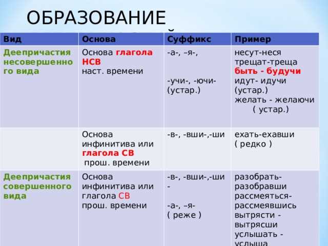 Как образуется деепричастие несовершенного вида от глагола писать: особенности и примеры