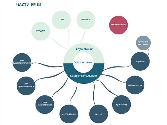 Как определить часть речи в русском языке — полезное руководство