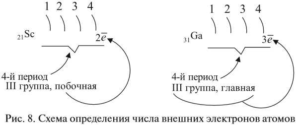 Использование химических связей для определения числа электронов на внешнем уровне