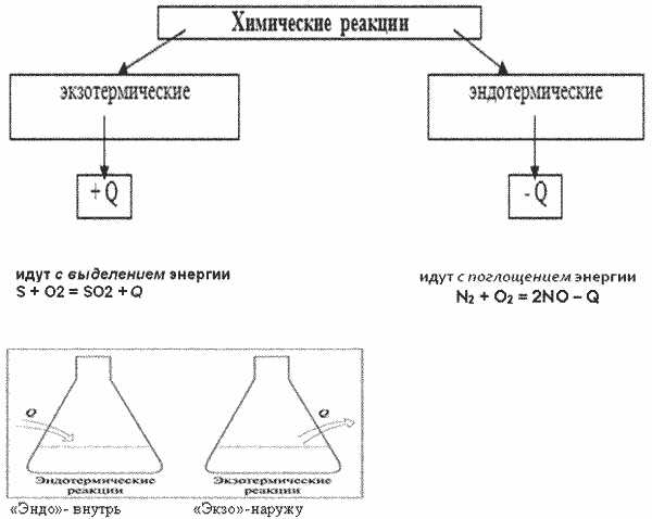 Эндотермическое уравнение