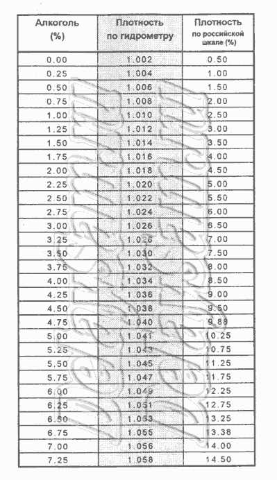 Способы определения градуса алкогольного напитка без спиртометра