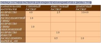 Как выбрать качественную глину для строительства печки: секреты определения