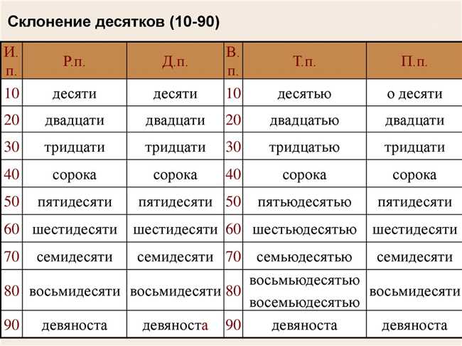 3. Повторение правил