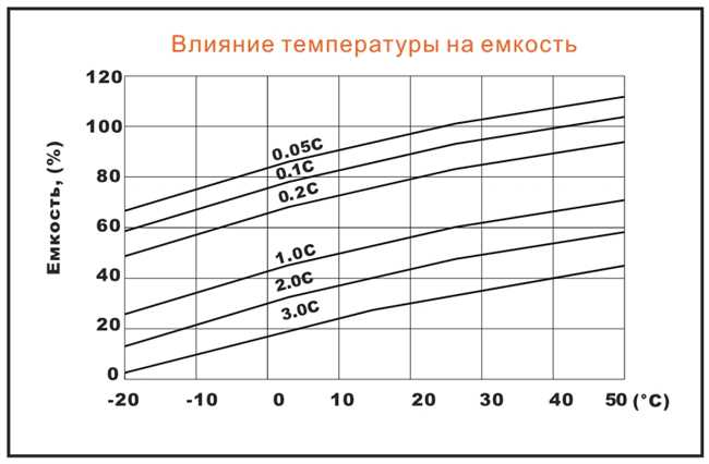 Как определить мощность аккумулятора по ампер-часам и формулам ватт-часов