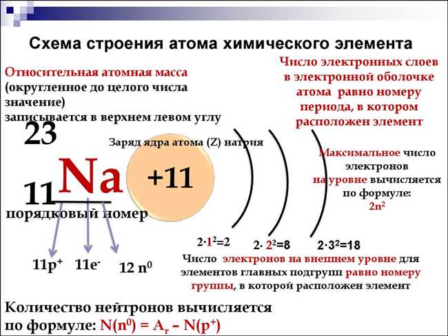 Раздел 1: Определение номера периода атома элемента