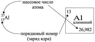 Раздел 3: Практические примеры определения номера периода и заряда ядра атома элемента