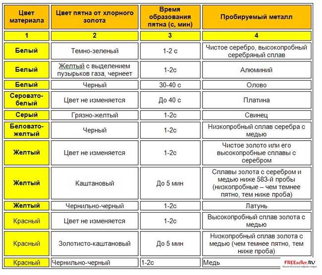 2. Химический тест