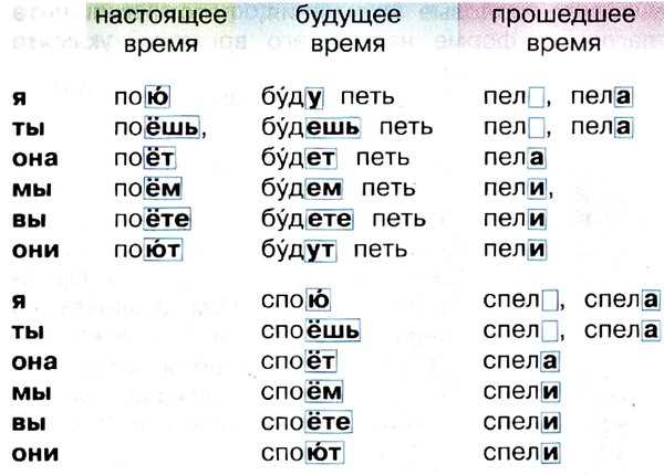 Примеры глаголов с разным родом