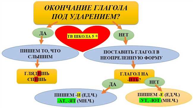 Спряжение глагола 