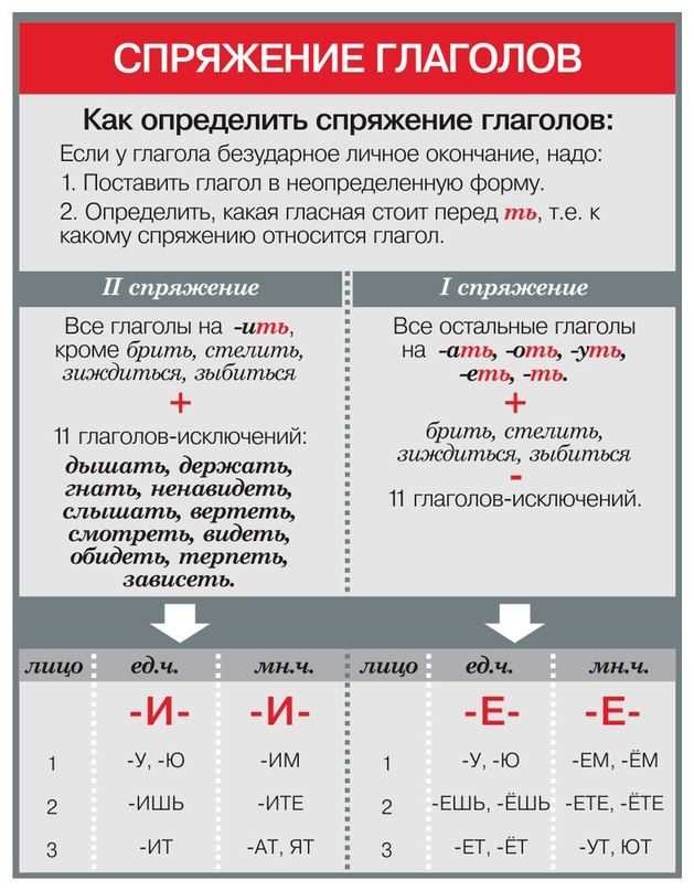 Общие правила спряжения глагола