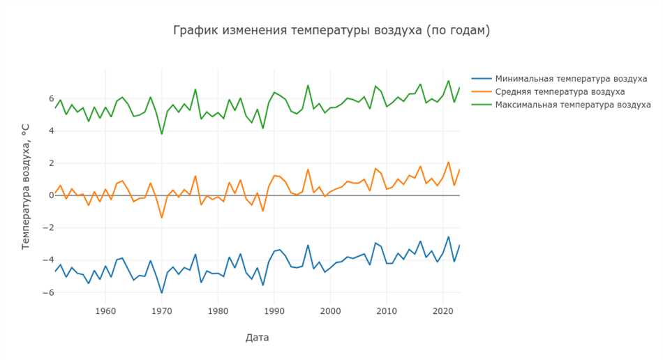 Сбор и анализ метеорологических данных