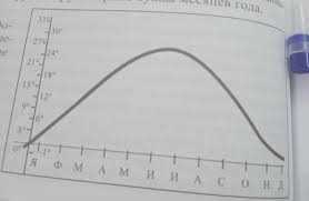 Как определить среднесуточную температуру по графикам и метеорологическим данным: лучшие способы