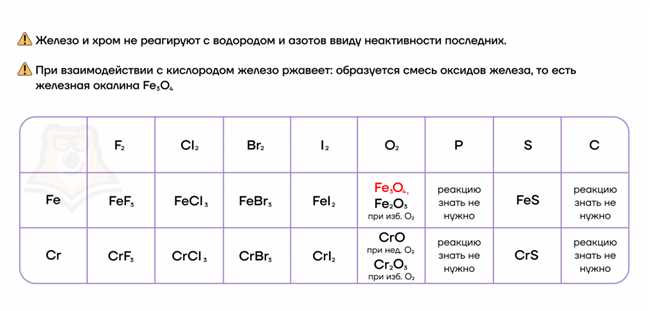 Химические свойства ферри-хлорида